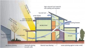 Konsep arsitektur hijau pada rumah tinggal